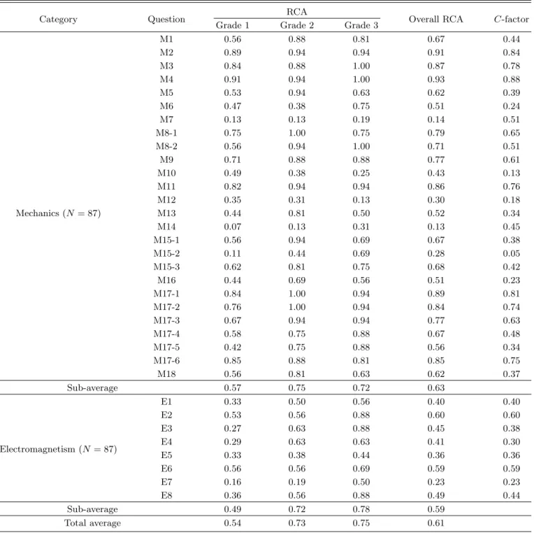 Table 6. The rate of correct answer(RCA) and C-factor.