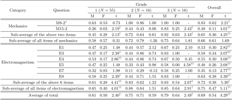 Table 8. Difference of correct answer between male and female.