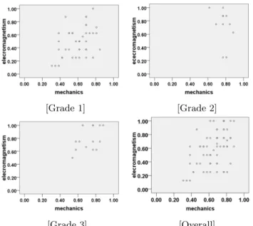 Fig. 8. Correlation between students’ RCA in the me- me-chanics and electromagnetism.