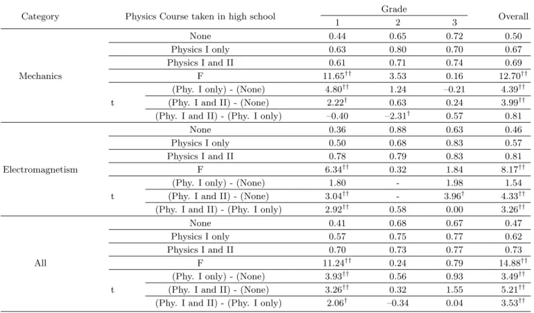 Table 11. Students’ RCA according to taking physics course in high school.