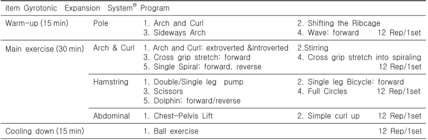 Table  2.  Gyrotonic  Expension  System ®   Program item  Gyrotonic    Expansion    System ®   Program 