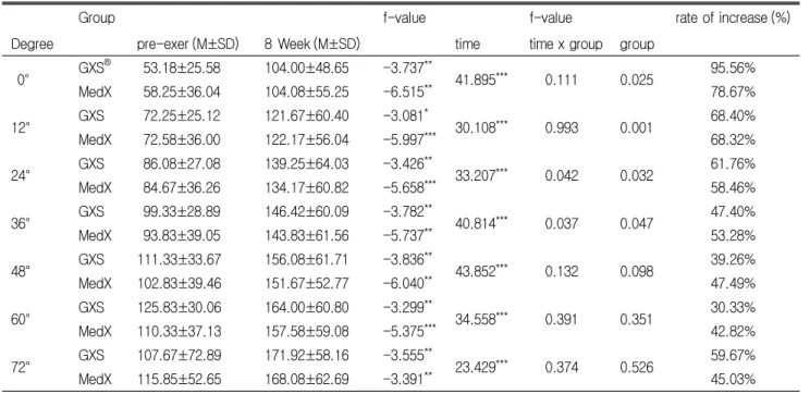 Table 4. Change of lumbar maximum isometric torque value on each angle between GXS group and MedX group (ft-lbs)