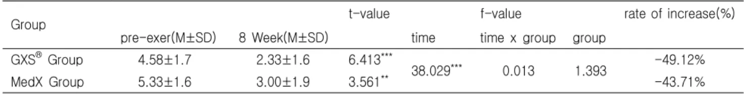 Table  6.  Relief  of  back  pain  after  8weeks  of  training  in  GXS  group  and  MedX  group (%)