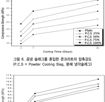 그림 8. 공냉 슬래그를 혼입한 콘크리트의 압축강도 (P.C.S = Powder Cooling Slag, 분체 냉각슬래그)