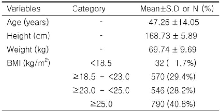 Table  1.  General  characteristics  of  study  population (N=1,938)