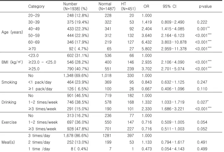 Table  3.  The  multivariate  logistic  regression  analysis  for  lifestyle  factors,  age  and  BMI  according  to  hypertension  in  korean  men (N=1938)        Category Number (N=1938) (%) Normal (N=1487) HT (N=451)   OR       95%  CI     p‐value Age  