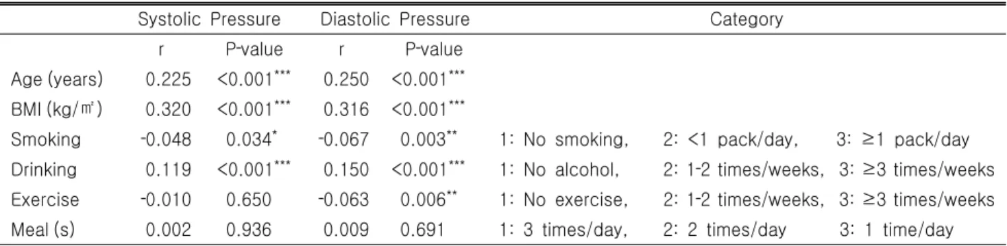 Table  4.  The  partial  correlation  of  systolic  and  diastolic  pressure  with  lifestyle  factors,  age  and  BMI  in  korean  men  (N=1938)