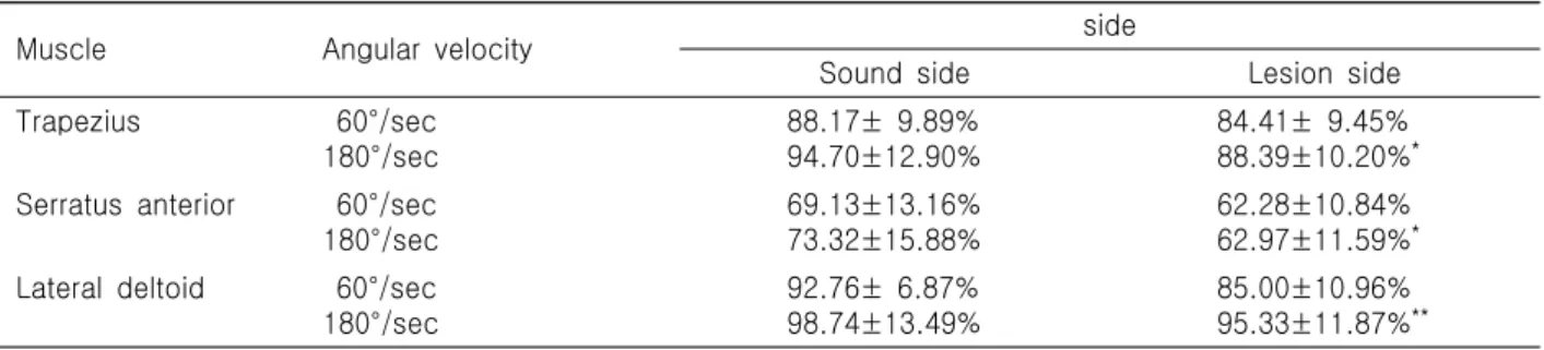 Table 3. The activities of muscles during maximal isokinetic abduction at 60, 180¡Æ/sec in sound and lesion sides