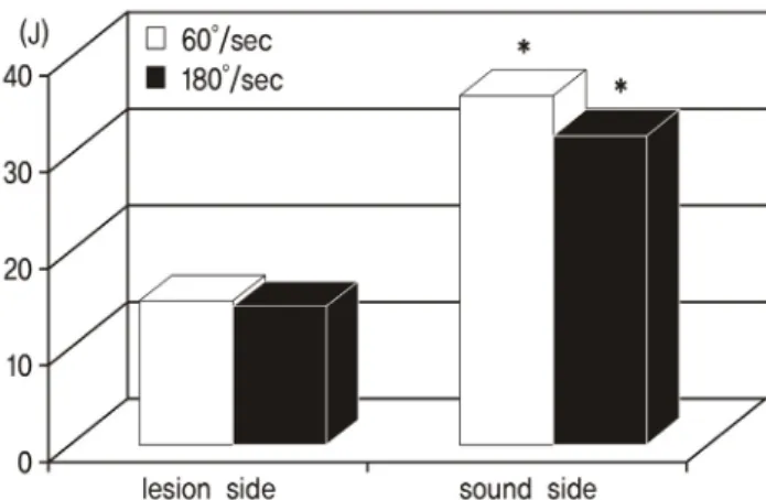 Fig. 1. The mean work during isokinetic abduction in 60°/sec and 180°/sec.*significant differences between lesion and sound sides (p<0.05)