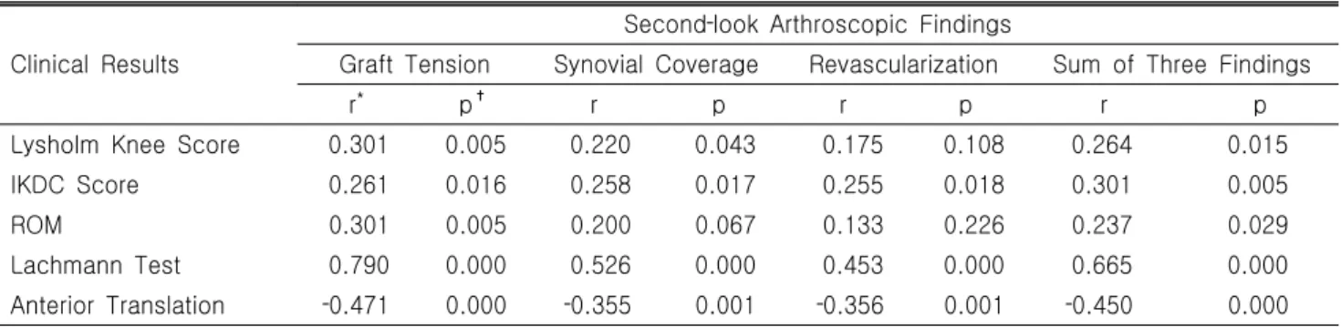 Table  5.  Correlation  with  Clinical  Results  and  Second‐look  Arthroscopic  Findings
