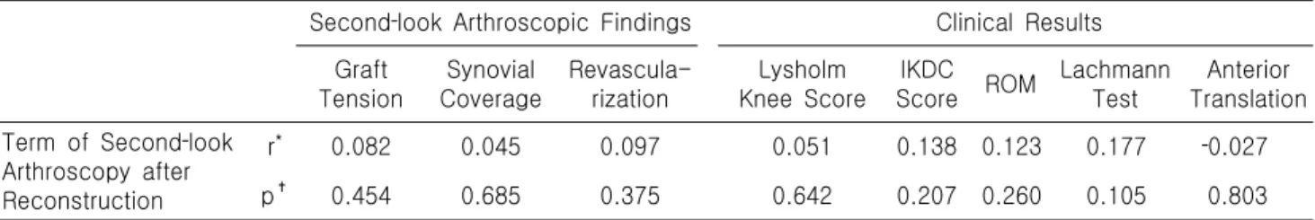 Table  6.  Interrelation  of  the  Term  of  Second‐look  Arthroscopy  after  ACL  Reconstruction