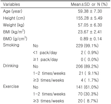 Table  1.  Physical  characteristics  of  subjects (N=231) Variables Mean±SD  or  N (%) Age (year)   59.38 ± 7.30 Height (cm) 155.28 ± 5.49 Weight (kg)   57.05 ± 6.30 BMI (kg/m 2 )   23.67 ± 2.41 BMD (g/cm 3 )     0.89 ± 0.14 Smoking No 229 (99.1%) <1  