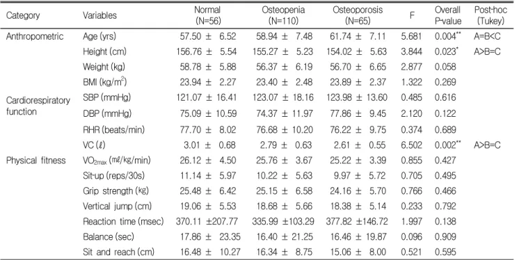 Table  2.  Differences  in  anthropometric,  cardiorespiratory  function,  and  physical  fitness (N=231)