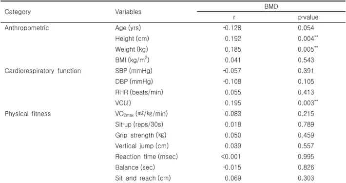 Table  3.  Relationship  between  BMD  and  anthropometric,  cardiorespiratory  function,  physical  fitness (N=231)
