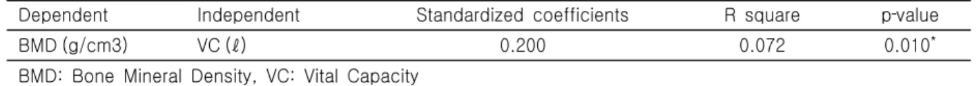Table  4.  Blood  pressure,  cardiorespiratory  function  and  physical  fitness  component  predictors  of  BMD (N=231)
