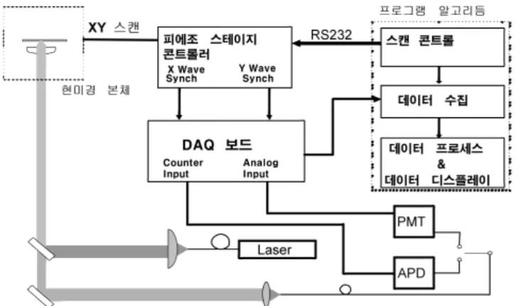 Fig. 3. Schematic diagram of the stage scanning confocal microscope. l  M :ëH s  