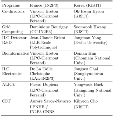 Table 1. The project list and the leaders of project in FKPPL (France-Korea Particle Physics Laboratory).
