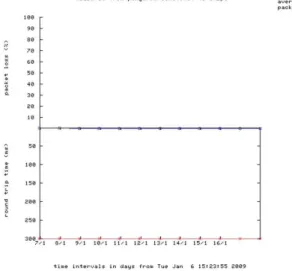 Fig. 1. The current status of network between KISTI in Korea and IN2P3 in France (Jan
