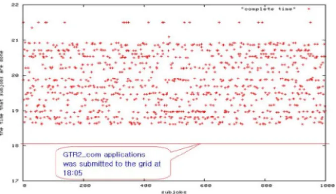 Fig. 4. The result of the execution of 1000 GTR2 com simulation jobs on the FKPPL VO Farm.