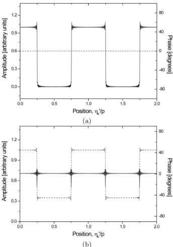 Fig. 3. (a) The irradiance of the light distributed imme- imme-diately behind a binary-amplitude grating with coherent illumination, and (b) the irradiance of the light converted to a phase type, after being diffracted on condition of Eq