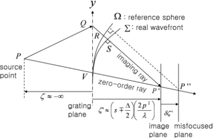 Fig. 4. The focus-shift aberration of a fractional-Talbot imaging system. If a zero-order ray passing through V meets the misfocused plane at P 00 , then the l-order  imag-ing ray diffracted at Q is not passimag-ing through P 00 