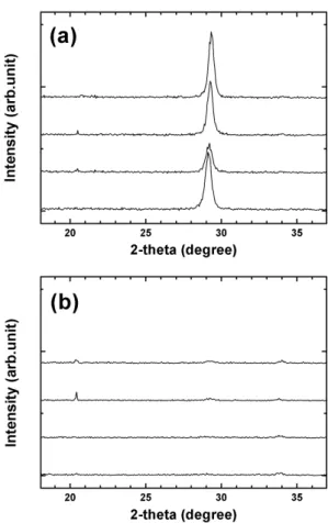 Table 1. The root mean square (RMS) roughness of the Gd 2 Zr 2 O 7 thin films deposited on YSZ (100) substrate at 500 Ò for different oxygen pressure.