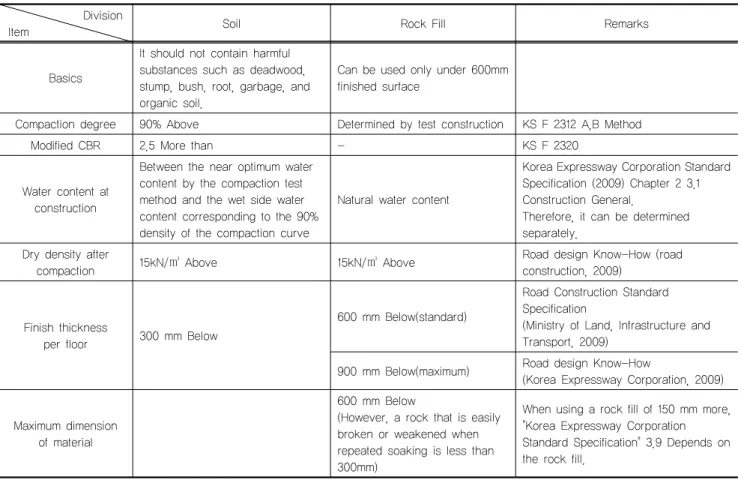 Table 1. Quality and compaction of colid materials - Road design practical manual (2012)           Division