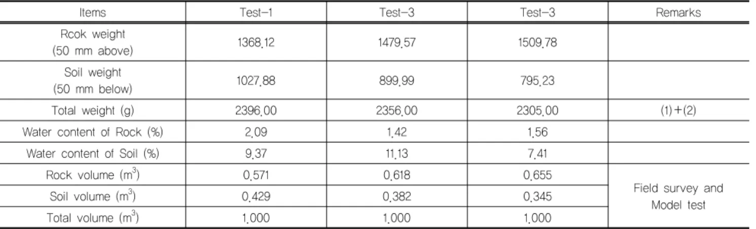 Table 2. Volume ratio of mixing soil as grain size analysis