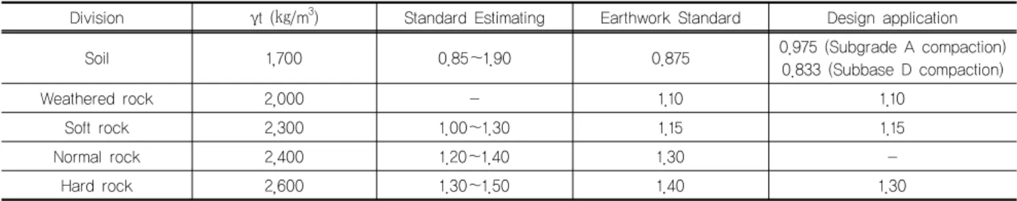 Table 4. Comparison of the coil conversion factor “C” value