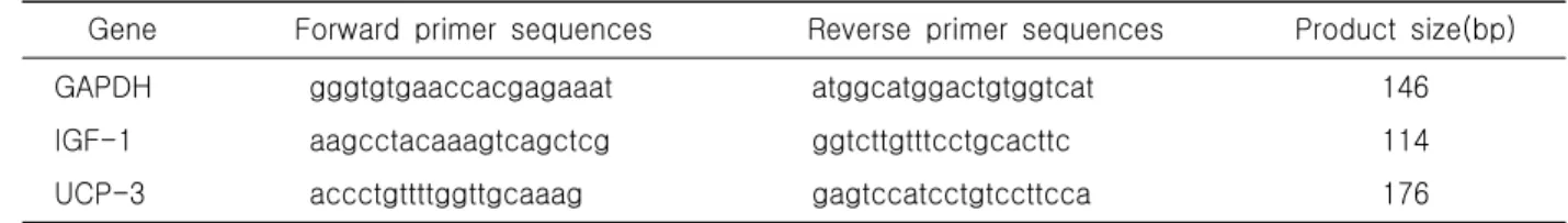 Table  1.  Primer  sequences  for  amplification  of  qPCR