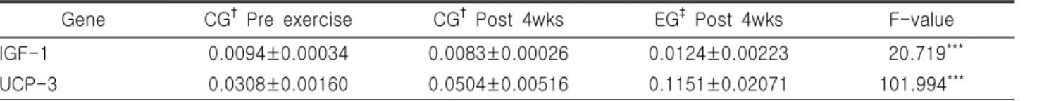 Fig.  1.  Expression  of  IGF-1  mRNA. Fig.  2.  Expression  of  UCP-3  mRNA.