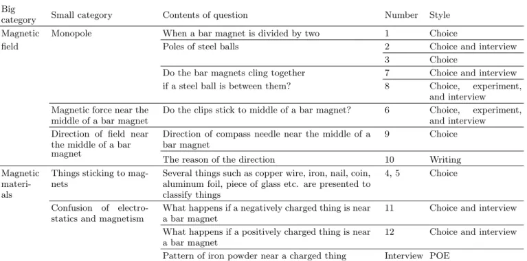 Table 2. Questions in the instrument of the research.