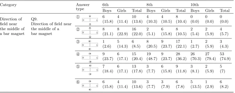 Table 6. Answers about the direction of field near a bar magnet.