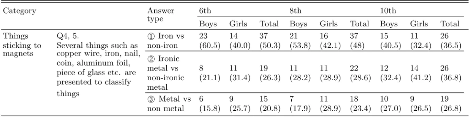 Table 8. The criteria for things sticking to magnets.