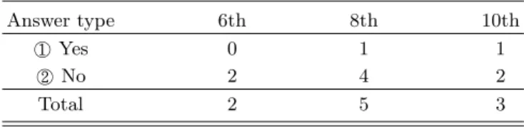Table 10. Confusion of magnetism and static electricity.