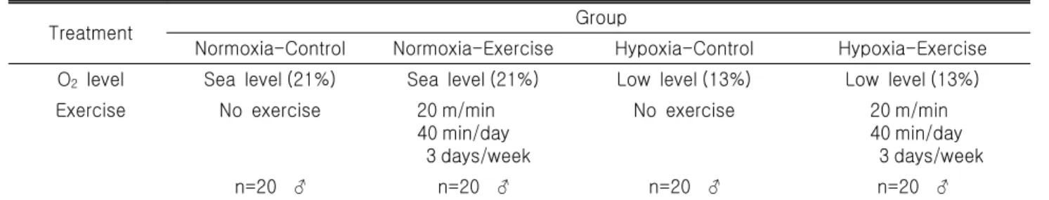 Table  1.  Experimental  design  for  exercise  induced  changes