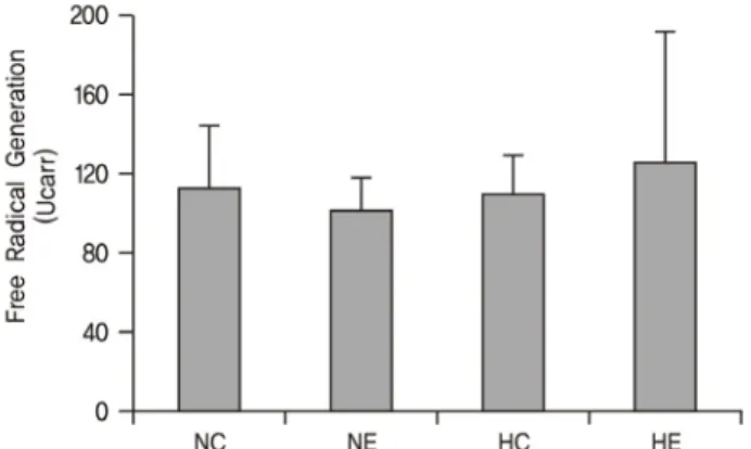 Fig. 1. Comparison of free radical generation. Free radical generation was determined using d-DOM method in blood  from Normoxia Control (NC), Normoxia Exercise (NE), Hypoxia Control (HC),  and  Hypoxia  Exercise (HE)  groups.