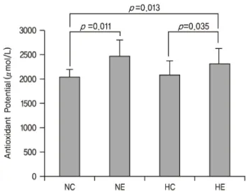 Fig.  2.  Comparison  of  antioxidant  potential.  Antioxidant  potential was determined using BAP test in blood from  Nor-moxia  Control (NC), NorNor-moxia Exercise (NE), Hypoxia Cont-  rol (HC),  and  Hypoxia  Exercise (HE)  groups.