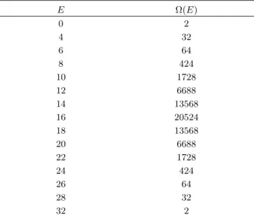 Table 1. The density of states Ω(E) of the 4 × 4 square- square-lattice Ising model with fully periodic boundary  condi-tions