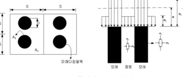 그림 1. 복합지반의 기본 개념 표 1. 치환율과 응력분담비(일본토질공학회, 1988)치환율(%)모래다짐말뚝의 내부마찰각()  응력분담비(m)0∼0.430°30.4∼0.730°20.7∼30∼35°1한 상태이다(권혁두, 2008)