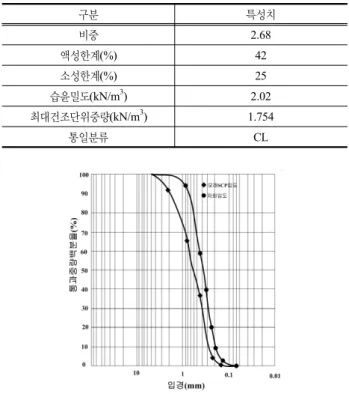 그림 5. 압밀시험 저회말뚝 모식도  (a) 치환율 10% (b) 치환율 50% 그림 6. 시험용 치환율별 복합지반 시료 표 3. 점토의 물리적 특성 구분 특성치비중2.68액성한계(%)42소성한계(%)25습윤밀도(kN/m3)2.02최대건조단위중량(kN/m3)1.754통일분류CL 그림 7