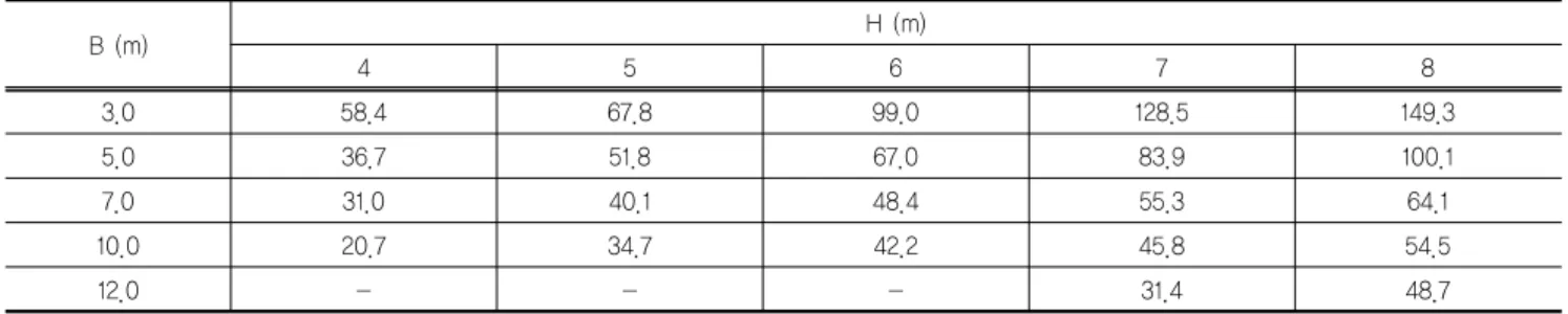 Table 6. Variation of failure rate (  ) due to overflow on prototype levee