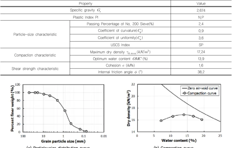 Table 1. soil physical properties