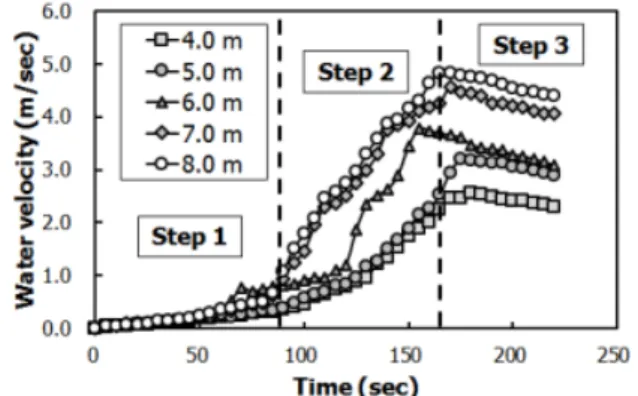 Fig. 10. Variation of flow velocity of the Scaled model levee 