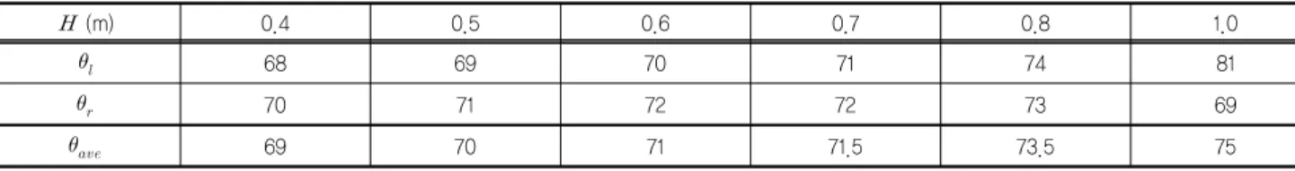 Table 2. Variation of failure angle caused to levee overflow