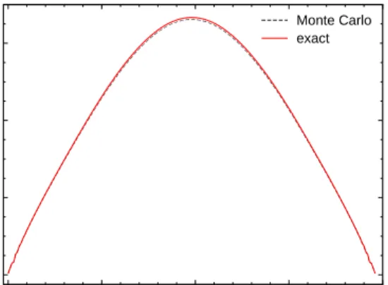 Fig. 1. The approximate and exact entropies S(E) = ln Ω(E) (in unit of k B ), as a function of energy E, of the 14 × 14 square-lattice Ising model with fully periodic boundary conditions