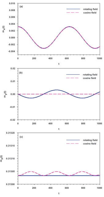 Fig. 2. Magnetization components (a) m x , (b) m y , and (c) m z vs. time at a dimensionless inverse temperature of βh z = 1.00 for a dimensionless magnetic field intensity h 0 /h z = 0.01 at the resonant angular frequency ω 0 = h z = 1.00 rad/s