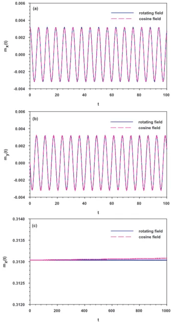 Fig. 3. Magnetization components (a) m x , (b) m y , and (c) m z vs. time at a dimensionless inverse temperature of βh z = 1.00 for a dimensionless magnetic field h 0 /h z = 0.01 at an angular frequency ω 0 = 100.00 rad/s.