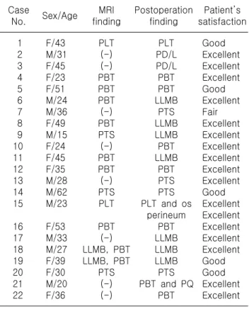 Table 2. This table shows sensitivity, specificity, positive  predictive  value,  negative  predictive  value  from  result  of ankle MRI and operative findings on peroneal tendon tear and  low-lying  muscle  belly