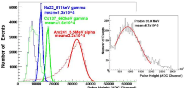 Fig. 5. The estimated value of the energy resolution of the CsI : CO 3 crystal is 11 % in FWHM.